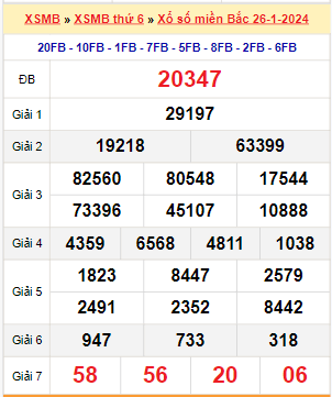 Kết quả xổ số miền Bắc ngày 26/1/2024