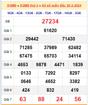 Kết quả xổ số miền Bắc ngày 26/2/2024