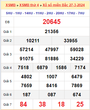 Kết quả xổ số miền Bắc ngày 27/3/2024