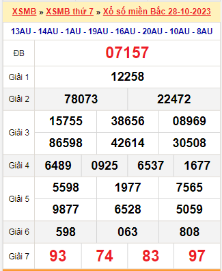 Kết quả xổ số miền Bắc ngày 28/10/2023
