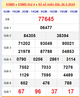 Kết quả xổ số miền Bắc ngày 28/2/2024