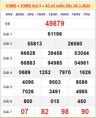 Kết quả xổ số miền Bắc ngày 28/3/2024