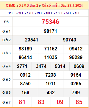 Kết quả xổ số miền Bắc ngày 29/1/2024