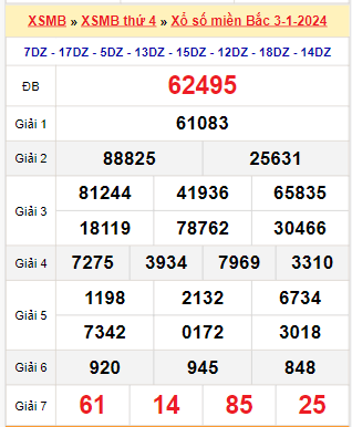 Kết quả xổ số miền Bắc ngày 3/1/2024