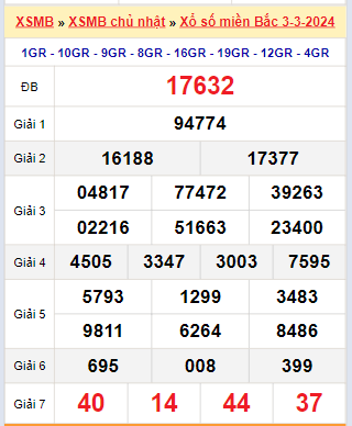 Kết quả xổ số miền Bắc ngày 3/3/2024