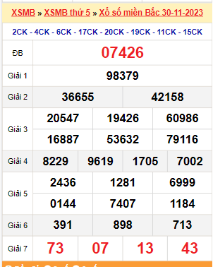 Kết quả xổ số miền Bắc ngày 30/11/2023