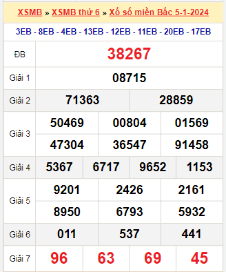 Kết quả xổ số miền Bắc ngày 5/1/2024