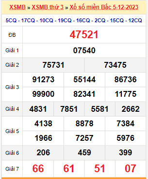 Kết quả xổ số miền Bắc ngày 5/12/2023