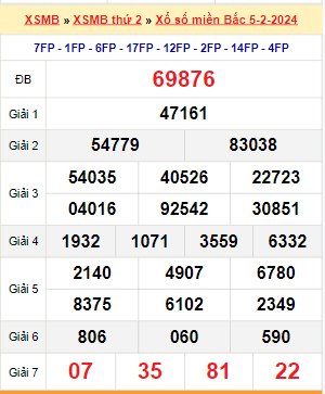 Kết quả xổ số miền Bắc ngày 5/2/2024