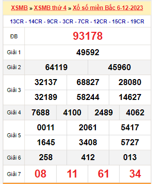 Kết quả xổ số miền Bắc ngày 6/12/2023