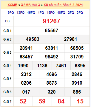 Kết quả xổ số miền Bắc ngày 6/2/2024