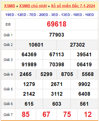 Kết quả xổ số miền Bắc ngày 7/1/2024