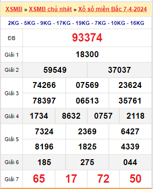 Kết quả xổ số miền Bắc ngày 7/4/2024