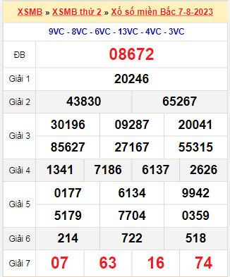 Kết quả xổ số miền Bắc ngày 7/8/2023