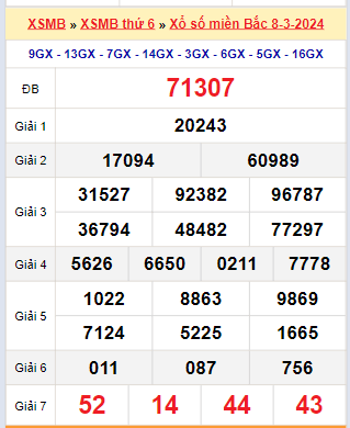 Kết quả xổ số miền Bắc ngày 8/3/2024