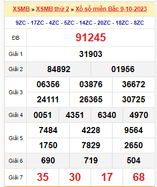 Kết quả xổ số miền Bắc ngày 9/10/2023