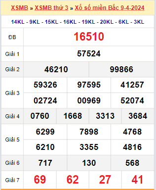 Kết quả xổ số miền Bắc ngày 9/4/2024