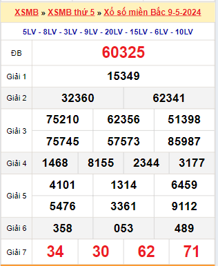 Kết quả xổ số miền Bắc ngày 9/5/2024