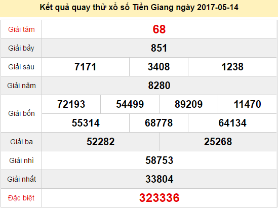 Quay thử KQ XSTG 14/5/2017