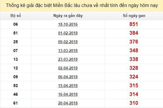 Bảng kê bạch thủ tô miền Bắc lâu về nhất tính đến 1/3/2019