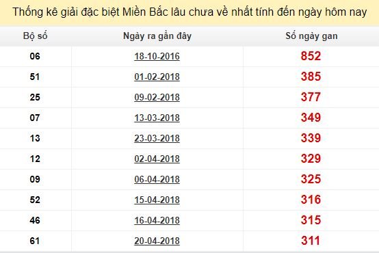 Bảng bạch thủ MB lâu về tính đến 2/3/2019