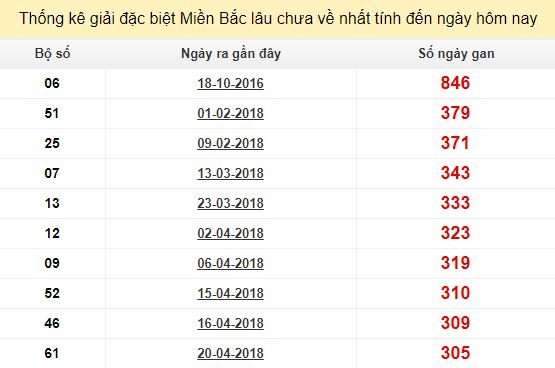 Bảng thống kê bạch thủ miền bắc lâu chưa về tính đến 24/2/2019