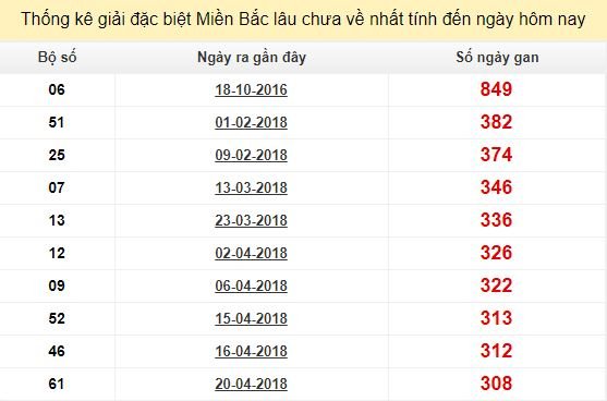 Bảng bạch thủ MB lâu về nhất tính đến 27/2/2019