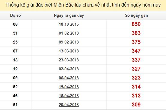 Bảng bạch thủ miền Bắc lâu về nhất tính đến 28/2/2019