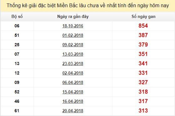 Bảng bạch thủ miền bắc lâu không về đến ngày 4/3/2019