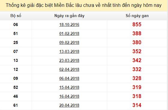 Bảng bạch thủ ĐB MB lâu chưa về tính đến 5/3/2019