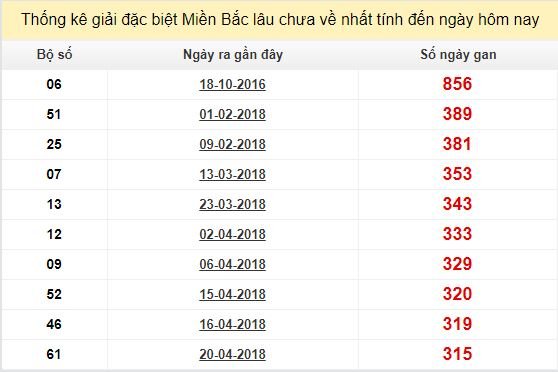 Bảng bạch thủ lô tô MB lâu chưa về tính đến 6/3/2019