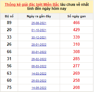 Bảng kê bạch thủ tô miền Bắc lâu về nhất tính đến 9/12/2022