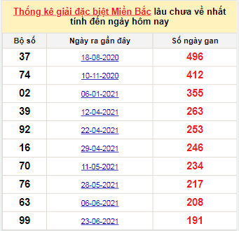 Bảng bạch thủ MB lâu về tính đến 1/1/2022