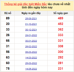 Bảng bạch thủ MB lâu chưa về tính đến 1/1/2023