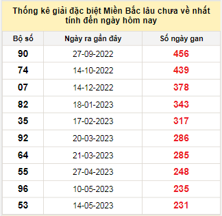 Bảng bạch thủ miền Bắc lâu không về đến ngày 1/1/2024