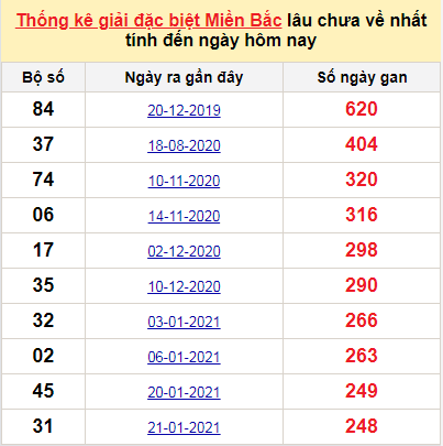 Bảng kê bạch thủ tô miền Bắc lâu về nhất tính đến 1/10/2021