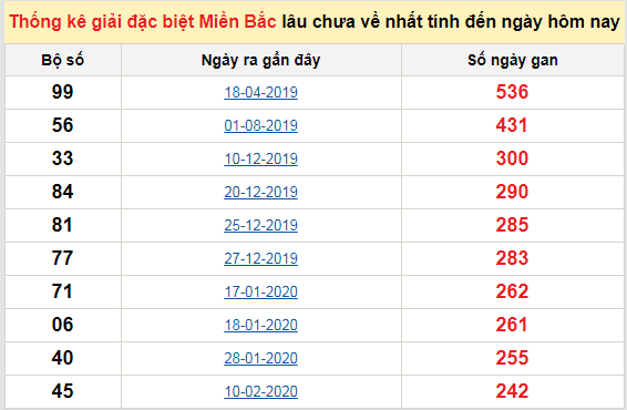 Bảng bạch thủ MB lâu chưa về tính đến 1/11/2020