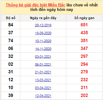 Bảng bạch thủ miền Bắc lâu không về đến ngày 1/11/2021