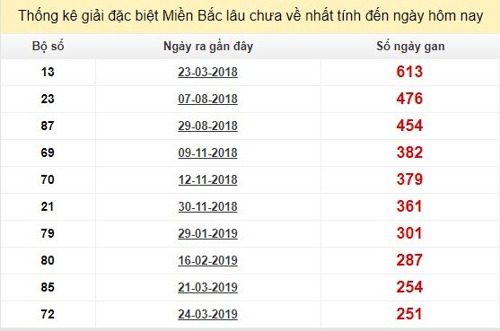 Bảng bạch thủ MB lâu chưa về tính đến 1/12/2019