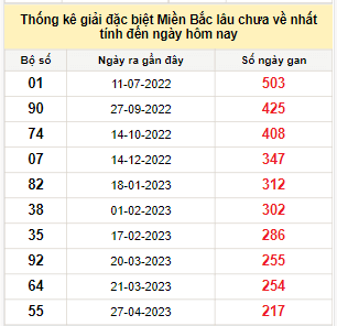 Bảng kê bạch thủ tô miền Bắc lâu về nhất tính đến 1/12/2023