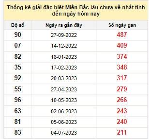 Bảng bạch thủ miền Bắc lâu về nhất tính đến 1/2/2024