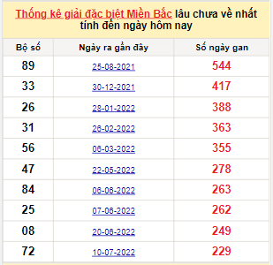 Bảng bạch thủ MB lâu về nhất tính đến 1/3/2023