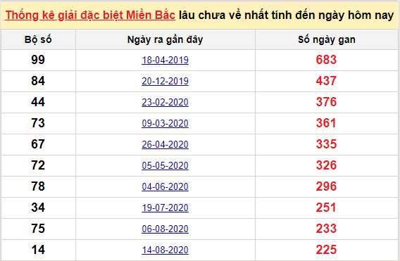 Bảng bạch thủ miền Bắc lâu về nhất tính đến 1/4/2021