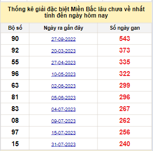 Bảng bạch thủ miền Bắc lâu không về đến ngày 1/4/2024