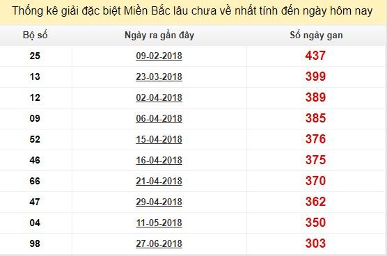 Bảng bạch thủ MB lâu về nhất tính đến 1/5/2019