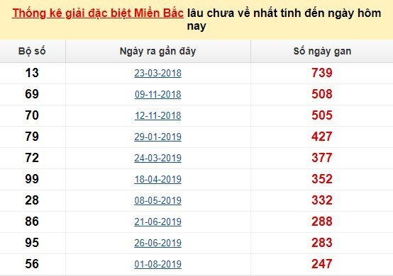 Bảng kê bạch thủ tô miền Bắc lâu về nhất tính đến 1/5/2020