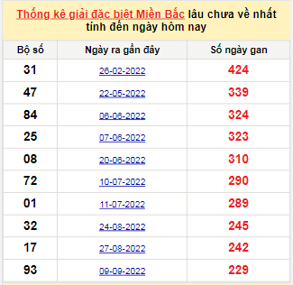 Bảng bạch thủ miền Bắc lâu không về đến ngày 1/5/2023