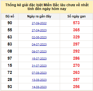 Bảng bạch thủ MB lâu về nhất tính đến 1/5/2024