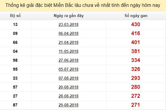 Bảng bạch thủ MB lâu về tính đến 1/6/2019