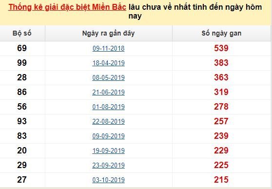 Bảng bạch thủ miền bắc lâu không về đến ngày 1/6/2020